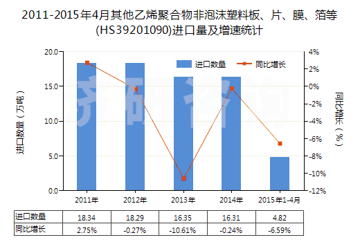 2011-2015年4月其他乙烯聚合物非泡沫塑料板、片、膜、箔等(HS39201090)進(jìn)口量及增速統(tǒng)計